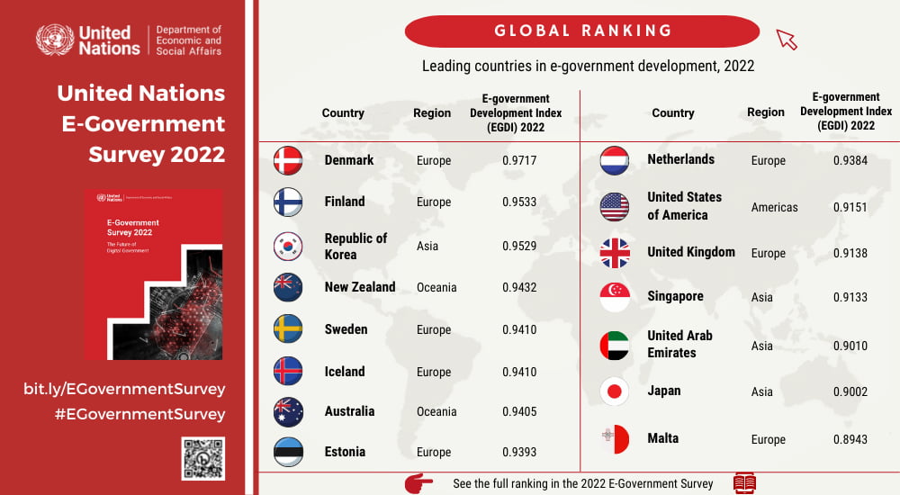 Global ranking Singapore 12th place for UN e-government survey
